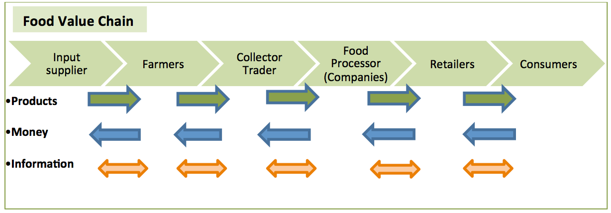 Food value chain.png