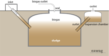 Anaerobic biogas reactor.png