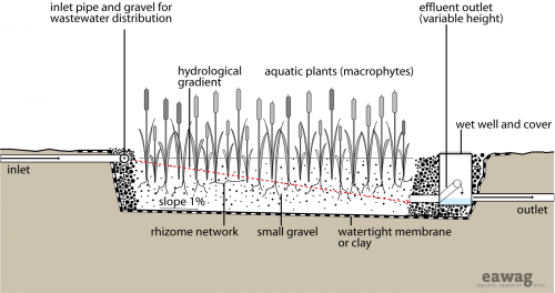 Horizontal subsurface flow consructed wetland.png