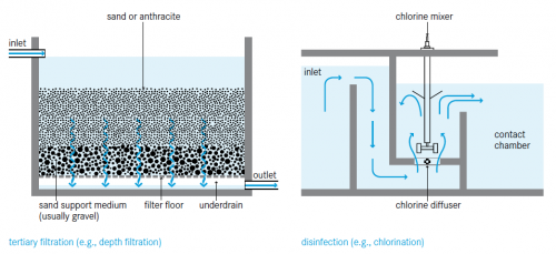 Tertiary filtration.png