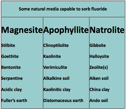 Materials that absorb fluoride. Chart:[1]