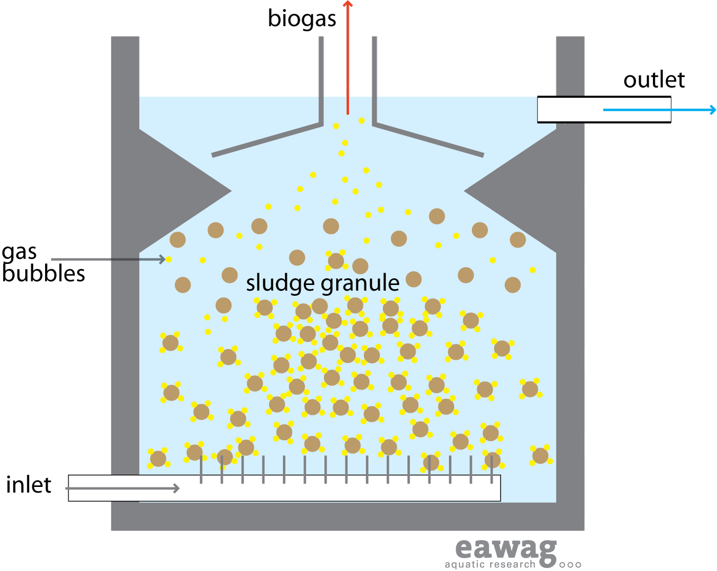 Upflow anaerobic sludge blanket reactor1.png
