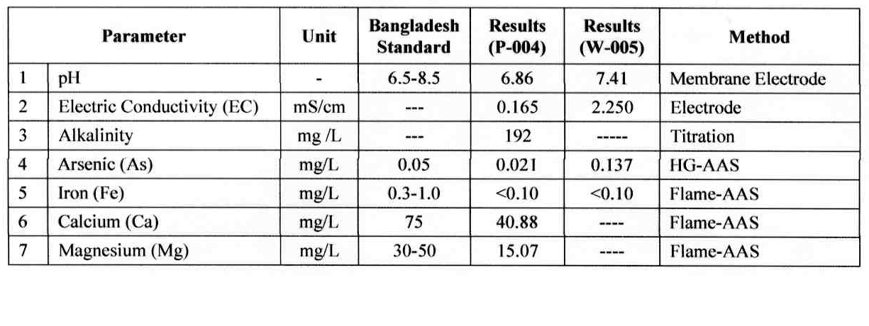 Arsenic level is below Bangladesh standards its only 0.021 mg/L, but not only the As but also the others parameters Like Iron, Electrical Conductivity.