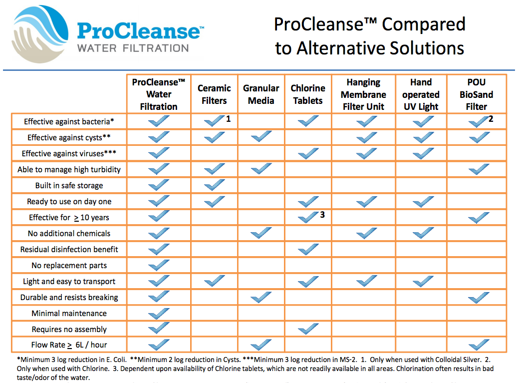 Procleanse chart.png