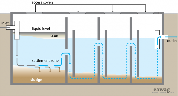 Anaerobic Baffled Reactor (ABR) 1 - Akvopedia